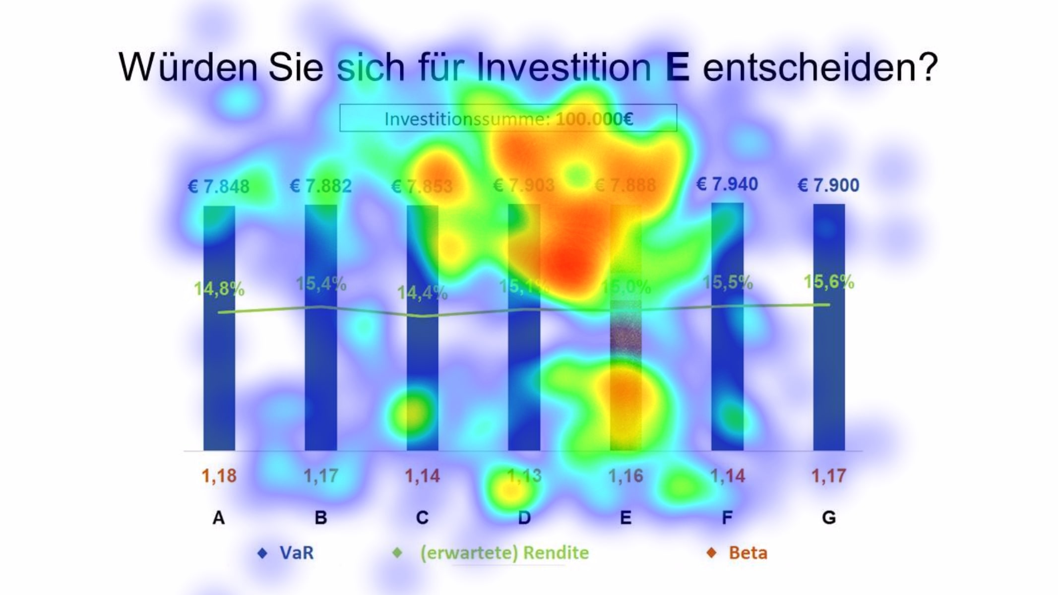 Beispiel Heatmap Eye-Tracking-Auswertung zu Enscheidungsfindung auf einem Graphen